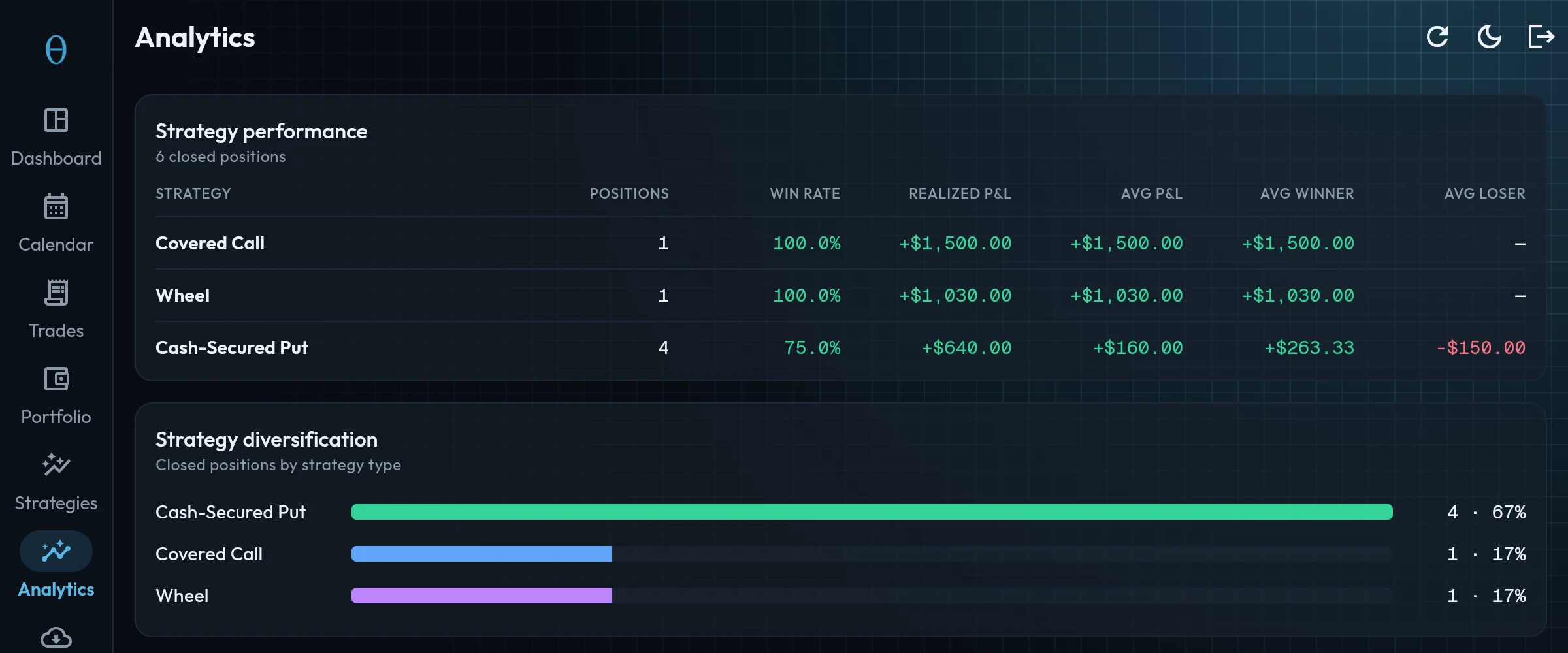 Analytics in a web browser: positions, win rate, realized, average and best and worst P&L for each strategy, and how closed positions split by strategy type.
