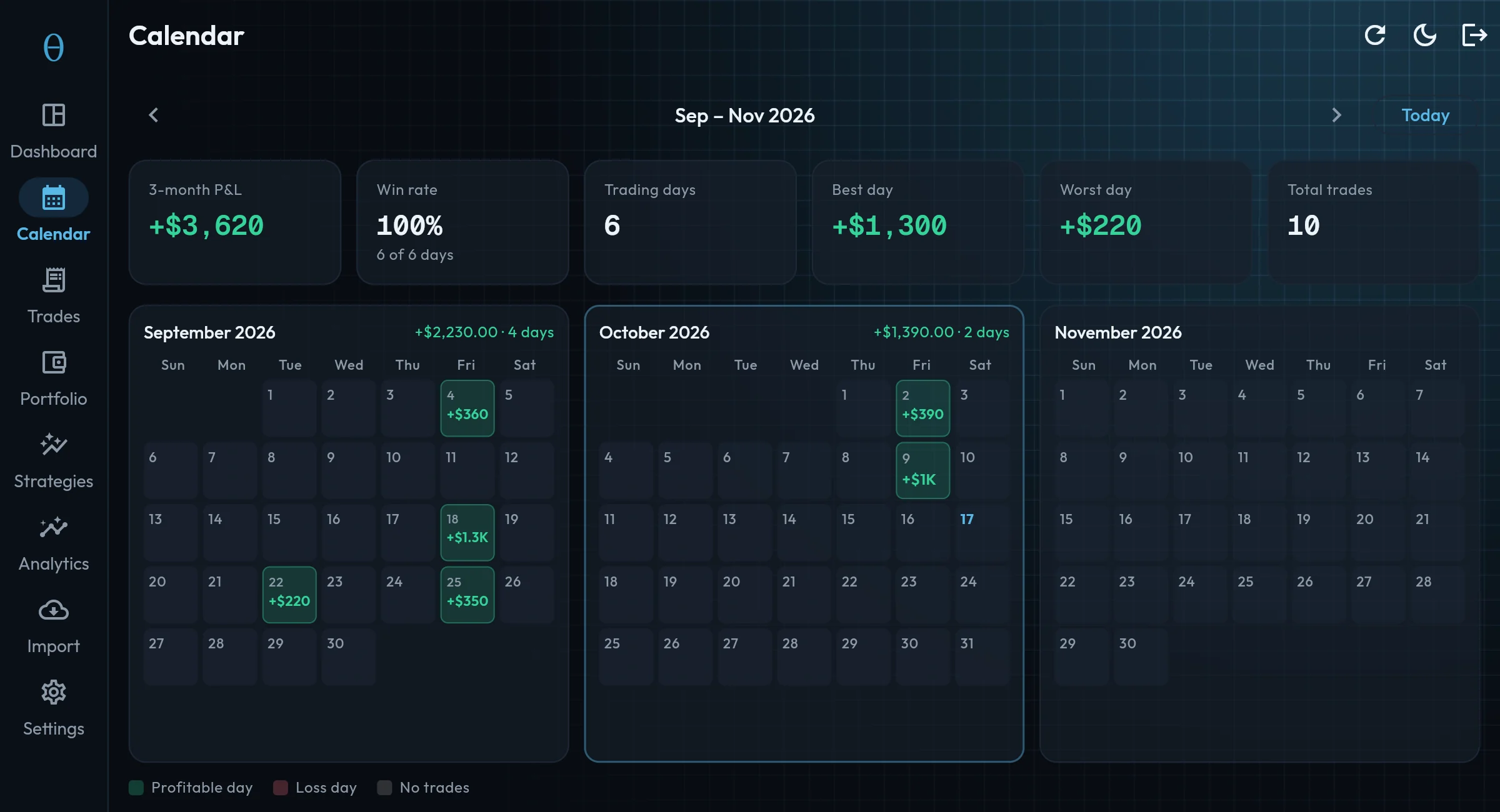 The P&L calendar in a web browser, three months side by side: +$3,620 over September to November, best day +$1,300, and the realized P&L on each trading day.
