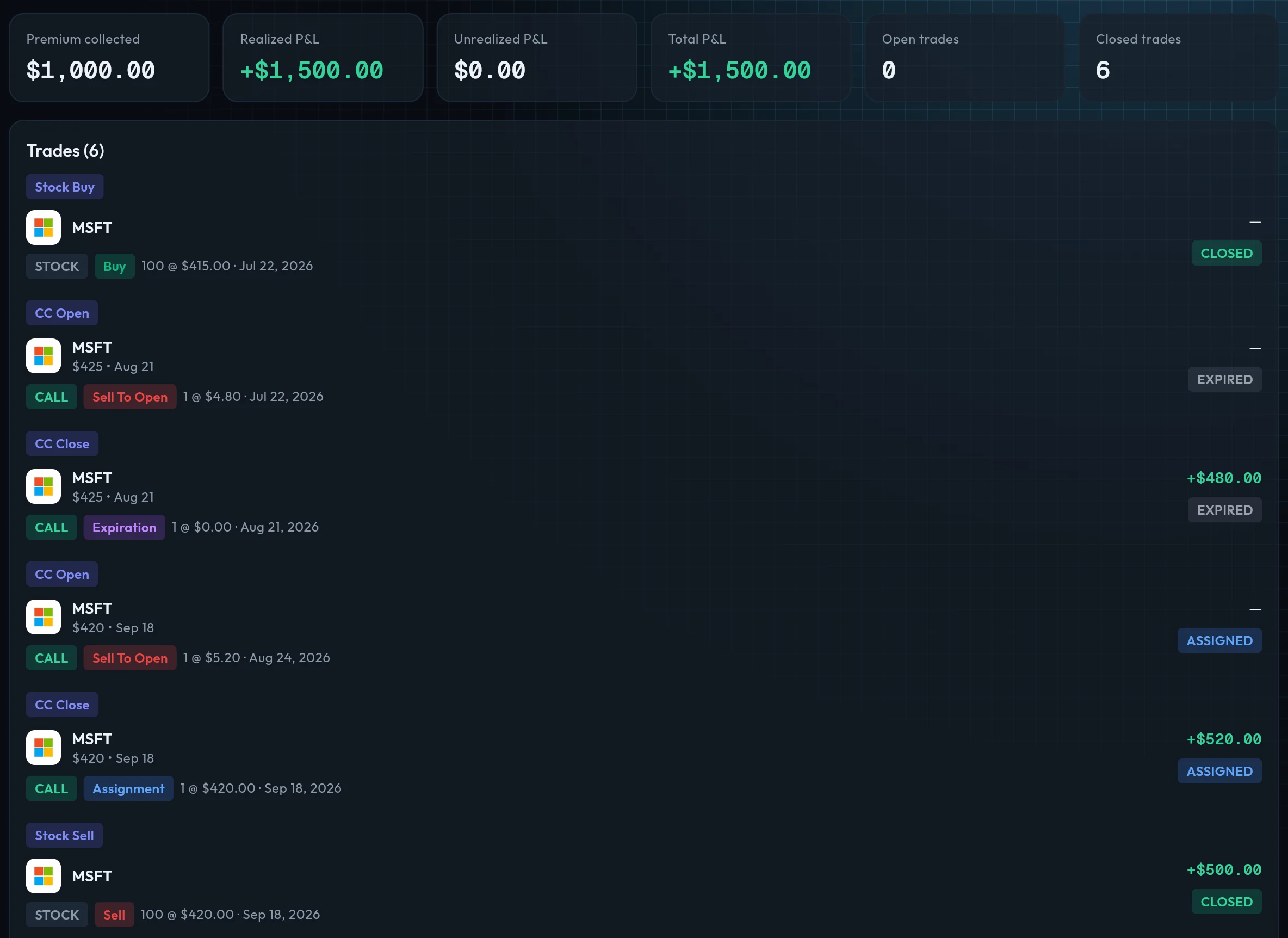 OptionsVault showing the MSFT covered call example as one closed position: $1,000 premium collected, +$1,500 realized, and its six trades listed with the profit on each.