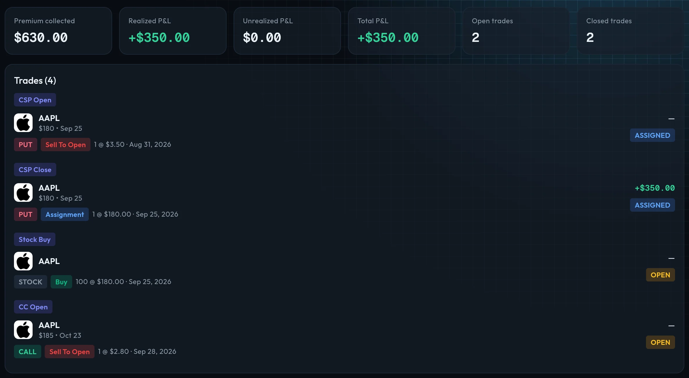 OptionsVault showing the AAPL wheel example part-way through: $630 of premium collected, $350 realized from the put that was assigned, the shares bought on assignment and the call still open.