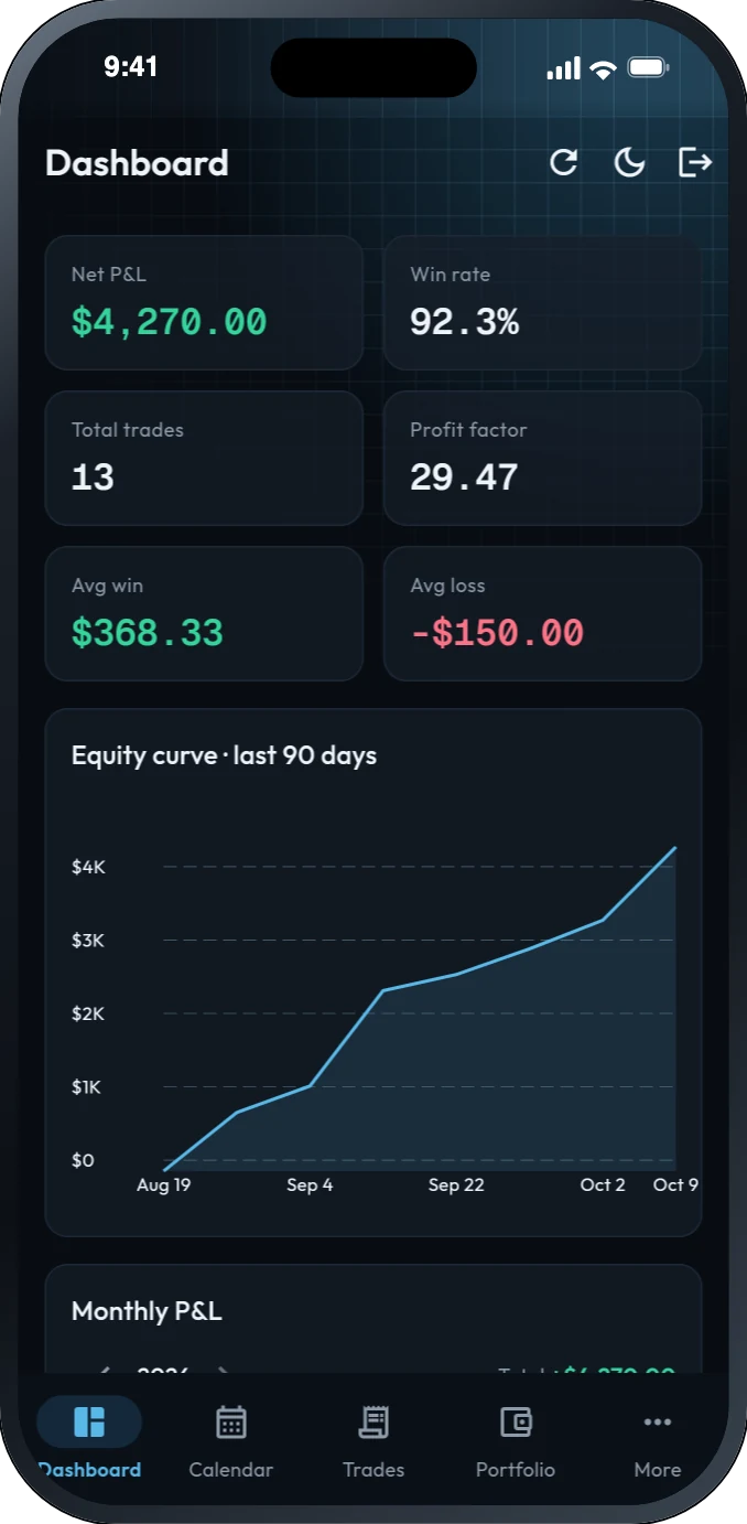 The same dashboard on an iPhone: $4,270.00 net P&L and a 92.3% win rate.